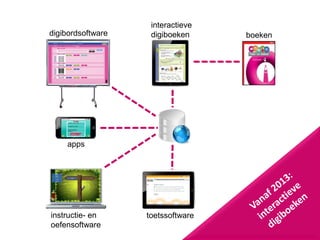 digibordsoftware
toetssoftwareinstructie- en
oefensoftware
interactieve
digiboeken boeken
apps
 