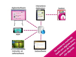 digibordsoftware
toetssoftwareinstructie- en
oefensoftware
interactieve
digiboeken boeken
apps
 