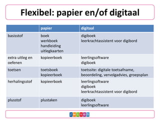 Flexibel: papier en/of digitaal
papier digitaal
basisstof boek
werkboek
handleiding
uitlegkaarten
digiboek
leerkrachtassistent voor digibord
extra uitleg en
oefenen
kopieerboek leerlingsoftware
digiboek
toetsen toetsboek
kopieerboek
toetssite: digitale toetsafname,
beoordeling, vervolgadvies, groepsplan
herhalingsstof kopieerboek leerlingsoftware
digiboek
leerkrachtassistent voor digibord
plusstof plustaken digiboek
leerlingsoftware
 