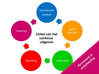 (vernieuwd)
product
markt-
signalen
onderzoekbijstelling
inpassing
Cirkel van het
continue
uitgeven
 
