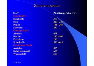 Zündtemperatur
Stoff                         Zündtemperatur [°C]
Feste Stoffe
Holzkohle                     350
Holz                          220 - 320
Papier                        185 - 360
Schwefel                      250
Flüssige Stoffe
Alkohol                       425
Benzin                        240 - 500
Petroleum                     280
Schmieröle                    510 - 610
Gasförmige Stoffe
Acetylen                      305
Kohlenmonoxid                 605
Wasserstoff                   560


24.06.2006                                          11
 
