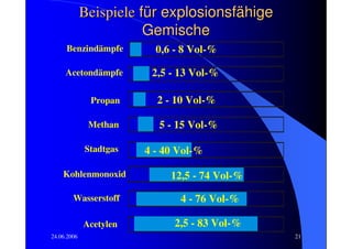 Beispiele für explosionsfähige
                        Gemische
     Benzindämpfe         0,6 - 8 Vol-%

     Acetondämpfe        2,5 - 13 Vol-%

              Propan      2 - 10 Vol-%

              Methan      5 - 15 Vol-%

             Stadtgas   4 - 40 Vol-%

    Kohlenmonoxid            12,5 - 74 Vol-%

        Wasserstoff            4 - 76 Vol-%

             Acetylen         2,5 - 83 Vol-%
24.06.2006                                     21
 