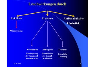 Löschwirkungen durch


Abkühlen                          Ersticken          Antikatalytischer
                                                          Löscheffekt

Wärmeentzug




                 Verdünnen        Abmagern      Trennen
                Verringerung      Unterbinden   Räumliche
                der Sauerstoff-   der Dampf-    Trennung
                konzentration     produktion

   24.06.2006                                                       26
 