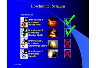 Löschmittel Schaum
         Brandklassen

                Brandklasse A
                brennbare
                feste Stoffe

                Brandklasse B
                brennbare
                flüssige Stoffe

                Brandklasse C
                brennbare
                gasförmige Stoffe

                Brandklasse D
                Brennbare
                Metalle


24.06.2006                              35
 