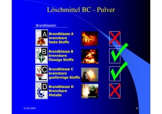 Löschmittel BC - Pulver

             Brandklassen

                    Brandklasse A
                    brennbare
                    feste Stoffe

                    Brandklasse B
                    brennbare
                    flüssige Stoffe

                    Brandklasse C
                    brennbare
                    gasförmige Stoffe

                    Brandklasse D
                    Brennbare
                    Metalle


24.06.2006                                   43
 