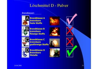 Löschmittel D - Pulver
             Brandklassen

                    Brandklasse A
                    brennbare
                    feste Stoffe

                    Brandklasse B
                    brennbare
                    flüssige Stoffe

                    Brandklasse C
                    brennbare
                    gasförmige Stoffe

                    Brandklasse D
                    Brennbare
                    Metalle



24.06.2006                                   51
 
