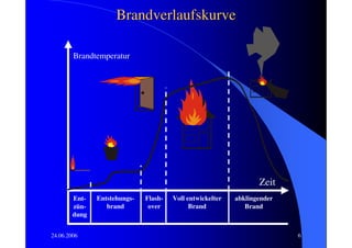 Brandverlaufskurve

        Brandtemperatur




                                                                  Zeit
        Ent-   Entstehungs-   Flash-   Voll entwickelter   abklingender
        zün-      brand        over          Brand            Brand
        dung


24.06.2006                                                                6
 