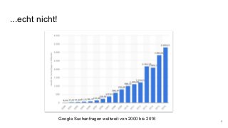 ...echt nicht!
Google Suchanfragen weltweit von 2000 bis 2016 4
 