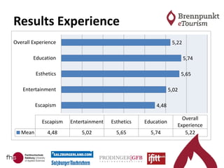 Results Experience
4,48
5,02
5,65
5,74
5,22
Escapism
Entertainment
Esthetics
Education
Overall Experience
Escapism Entertainment Esthetics Education
Overall
Experience
Mean 4,48 5,02 5,65 5,74 5,22
 
