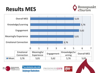 Results MES
3,76
5,01
5,62
5,76
5,03
0 1 2 3 4 5 6 7
Emotional Connection
Meaningful Experience
Engagement
Knowledge/Learning
Overall MES
Emotional
Connection
Meaningful
Experience
Engagement
Knowledge/Le
arning
Overall MES
Mean 3,76 5,01 5,62 5,76 5,03
 