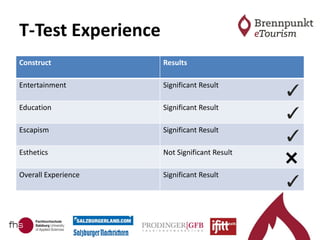 T-Test Experience
Construct Results
Entertainment Significant Result
Education Significant Result
Escapism Significant Result
Esthetics Not Significant Result
Overall Experience Significant Result
 