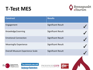 T-Test MES
Construct Results
Engagement Significant Result
Knowledge/Learning Significant Result
Emotional Connection Significant Result
Meaningful Experience Significant Result
Overall Museum Experience Scale Significant Result
 