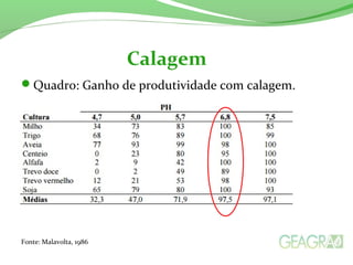 Quadro: Ganho de produtividade com calagem.
Fonte: Malavolta, 1986
Calagem
 