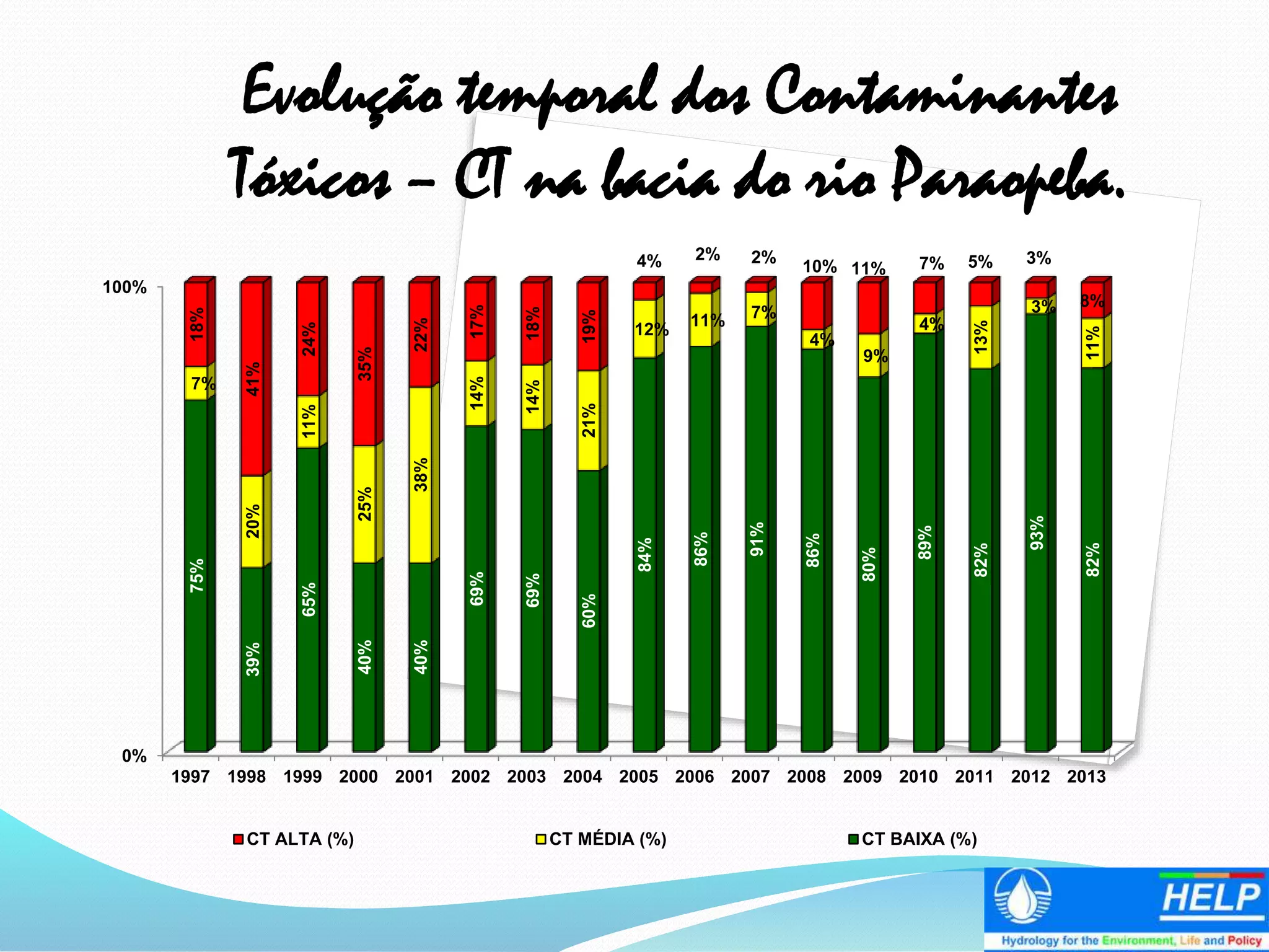 Evolução temporal dos Contaminantes
Tóxicos – CT na bacia do rio Paraopeba.
0%
100%
1997 1998 1999 2000 2001 2002 2003 2004 2005 2006 2007 2008 2009 2010 2011 2012 2013
75%
39%
65%
40%
40%
69%
69%
60%
84%
86%
91%
86%
80%
89%
82%
93%
82%
7%
20%
11%
25%
38%
14%
14%
21%
12%
11% 7%
4%
9%
4%
13%
3%
11%
18%
41%
24%
35%
22%
17%
18%
19%
4% 2% 2%
10% 11% 7% 5% 3%
8%
CT ALTA (%) CT MÉDIA (%) CT BAIXA (%)
 