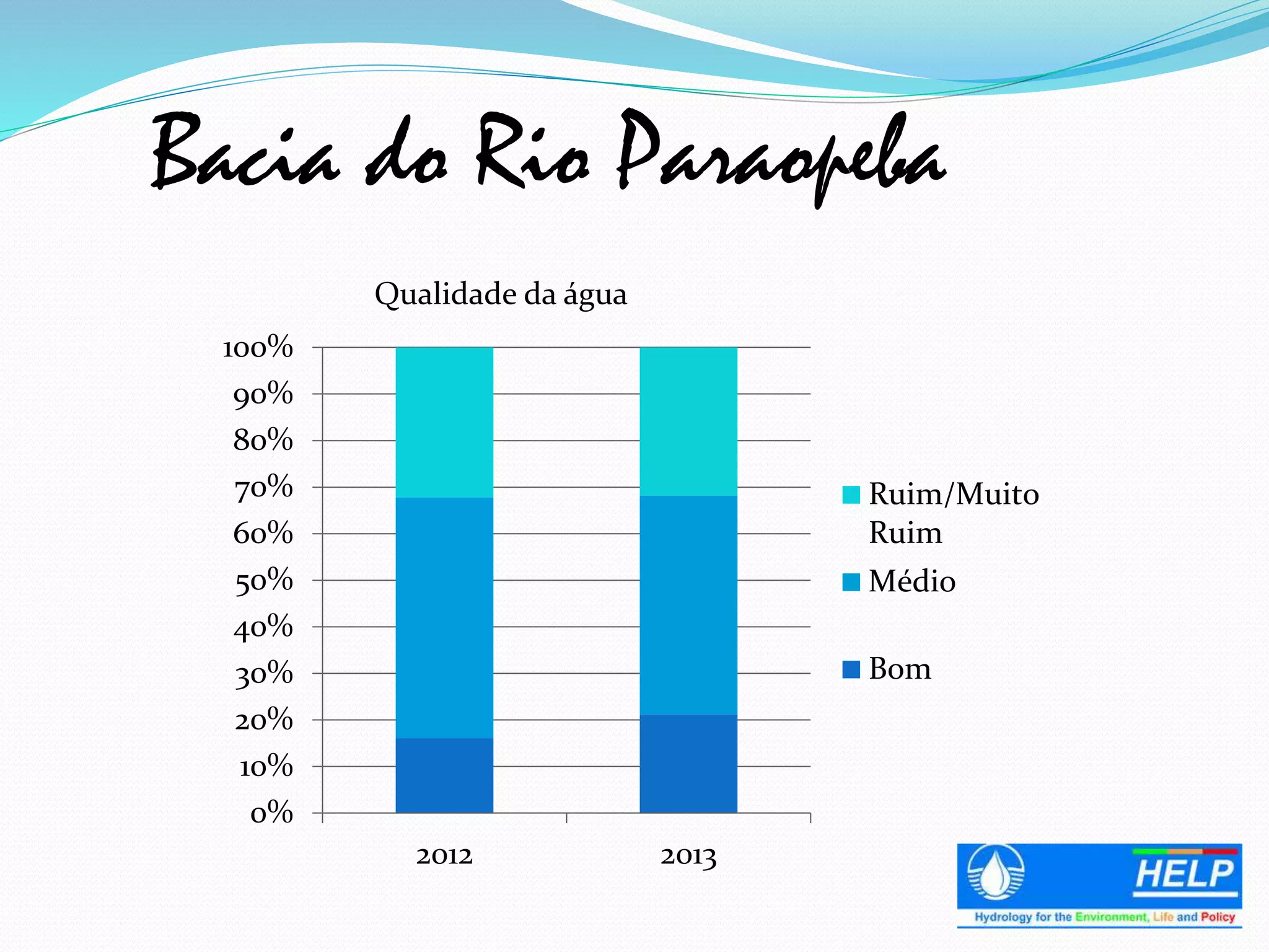 Bacia do Rio Paraopeba
0%
10%
20%
30%
40%
50%
60%
70%
80%
90%
100%
2012 2013
Ruim/Muito
Ruim
Médio
Bom
Qualidade da água
 