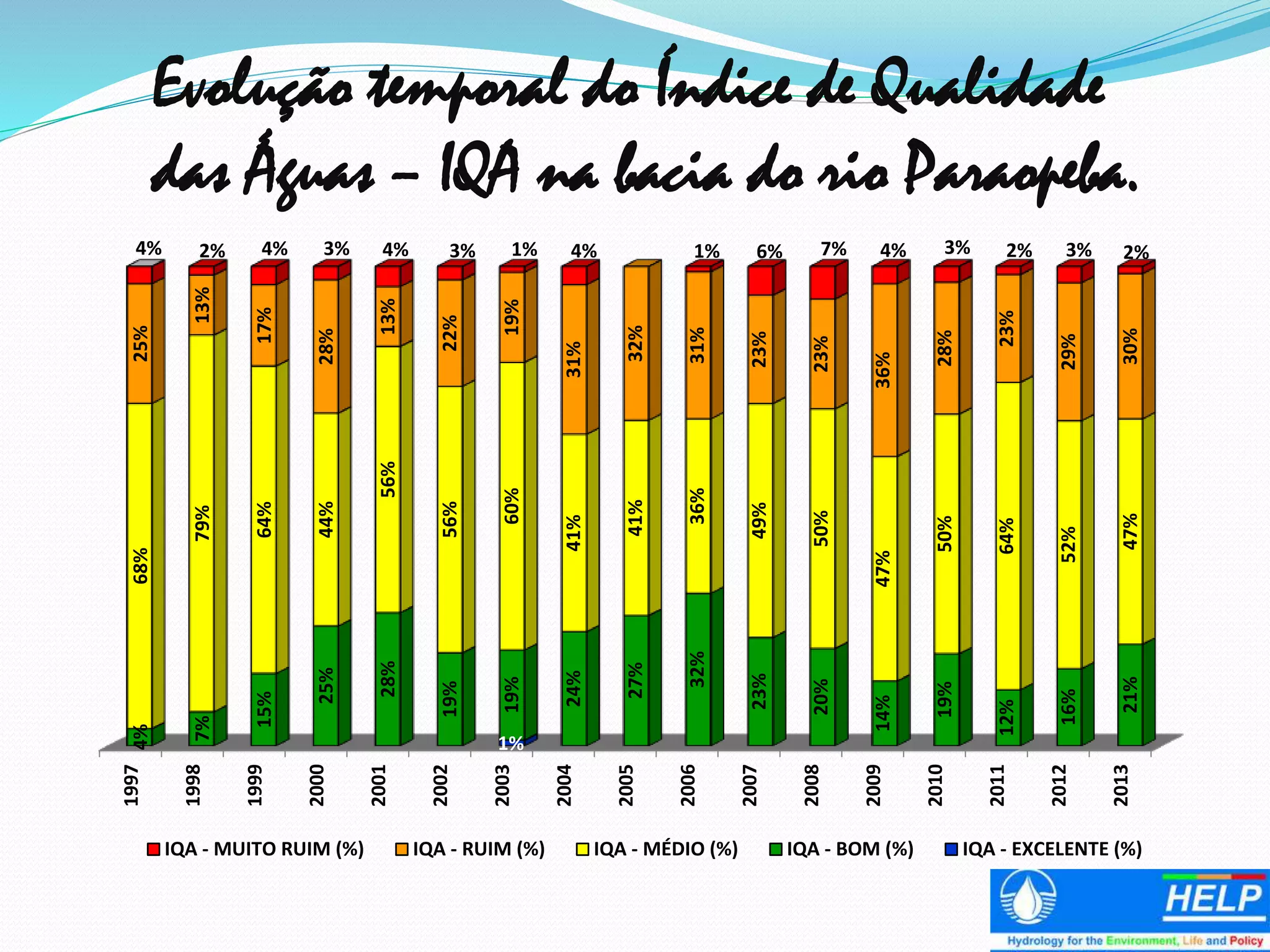 Evolução temporal do Índice de Qualidade
das Águas – IQA na bacia do rio Paraopeba.
1997
1998
1999
2000
2001
2002
2003
2004
2005
2006
2007
2008
2009
2010
2011
2012
2013
1%
4%
7%
15%
25%
28%
19%
19%
24%
27%
32%
23%
20%
14%
19%
12%
16%
21%
68%
79%
64%
44%
56%
56%
60%
41%
41%
36%
49%
50%
47%
50%
64%
52%
47%
25%
13%
17%
28%
13%
22%
19%
31%
32%
31%
23%
23%
36%
28%
23%
29%
30%
4% 2% 4% 3% 4% 3% 1% 4% 1% 6% 7% 4% 3% 2% 3% 2%
IQA - MUITO RUIM (%) IQA - RUIM (%) IQA - MÉDIO (%) IQA - BOM (%) IQA - EXCELENTE (%)
 