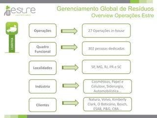 Gerenciamento Global de Resíduos
                          Overview Operações Estre

Operações               27 Operações in-house



 Quadro                 302 pessoas dedicadas
Funcional



Localidades               SP, MG, RJ, PR e SC


                          Cosméticos, Papel e
 Indústria                Celulose, Siderurgia,
                           Automobilística...

                         Natura, Volvo, Kimberly
 Clientes               Clark, O Boticário, Bosch,
                            ESAB, P&G, CBA...
 