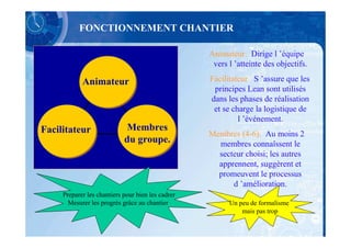 FONCTIONNEMENT CHANTIER

                                                   Animateur: Dirige l ’équipe
                                                    vers l ’atteinte des objectifs.

            Animateur                              Facilitateur: S ’assure que les
                                                    principes Lean sont utilisés
                                                   dans les phases de réalisation
                                                    et se charge la logistique de
                                                            l ’événement.
Facilitateur                 Membres
                                                   Membres (4-6): Au moins 2
                            du groupe.               membres connaîssent le
                                                     secteur choisi; les autres
                                                     apprennent, suggèrent et
                                                     promeuvent le processus
                                                         d ’amélioration.
     Preparer les chantiers pour bien les cadrer
       Mesurer les progrès grâce au chantier             Un peu de formalisme
                                                             mais pas trop
 