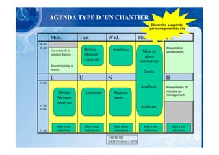 AGENDA TYPE D ’UN CHANTIER
                                                                           Démarche supportée
                                                                          par management du site
                                                                                 Jeudi

        Mon.                 Tue.              Wed.              Thu.               Fri.
08.00
08.30                                                                               Preparation
        Ouverture de la          Définir           Améliorer        Mise en         presentation.
        semaine Kaizen . .       Mesurer                             place
                                 Analyser                         «définitive»
        Kaizen training si                                             .
        besoin
                                                                    Essais;
        L                    U                 N                 C                  H
12.30
                                                                  Améliorer         Presentation 20
                                                                                    minutes au
              Définir            Améliorer         Réajuste                         management.
             Mesurer                .              ments .
             Analyser
14.30                                                                Maîtriser.
15.00




            Mise à jour          Mise à jour       Mise à jour        Mise à jour       Mise à jour
17.00       indicateurs          indicateurs       indicateurs        indicateurs       indicateurs

                                               VISITE DU
                                               RESPONSABLE SITE
 