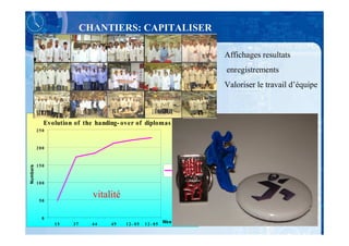 CHANTIERS: CAPITALISER

                                                                                 Affichages resultats
                                                                                 enregistrements
                                                                                 Valoriser le travail d’équipe



            Evolution of the handing- over of diplomas
          250


          200


          150
Numbers




                                                            N b d i p l o me s


          100


           50
                            vitalité

            0
                15   37     44    49   12- 05   12- 05   Weeks
 