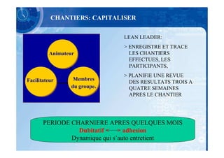 CHANTIERS: CAPITALISER

                               LEAN LEADER:
                               > ENREGISTRE ET TRACE
          Animateur              LES CHANTIERS
                                 EFFECTUES, LES
                                 PARTICIPANTS,
                               > PLANIFIE UNE REVUE
Facilitateur       Membres
                                 DES RESULTATS TROIS A
                  du groupe.     QUATRE SEMAINES
                                 APRES LE CHANTIER




       PERIODE CHARNIERE APRES QUELQUES MOIS
                 Dubitatif < > adhesion
               Dynamique qui s’auto entretient
 