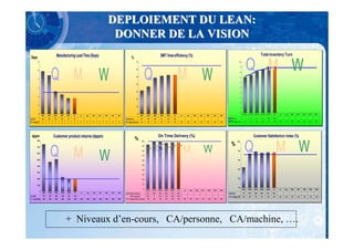 DEPLOIEMENT DU LEAN:
                                                                                                       DONNER DE LA VISION
                                         Manufacturing Lead Time (Days)                                                                                                       SMT lines efficiency (%)                                                                                                                                 Total inventory Turn
Days                                                                                                                    %
        12                                                                                                                        70                                                                                                                                                             10


                                                                                                                                                                                                                                                                                                   9
                                                                                                                                                                                                                                                                                                                 Q M W
                                  Q M W                                                                                                            Q                                                             M W
                                                                                                                                  60
        10
                                                                                                                                                                                                                                                                                                   8

                                                                                                                                  50                                                                                                                                                               7
         8
                                                                                                                                                                                                                                                                                                   6
                                                                                                                                  40

         6                                                                                                                                                                                                                                                                                         5

                                                                                                                                  30
                                                                                                                                                                                                                                                                                                   4

         4
                                                                                                                                                                                                                                                                                                   3
                                                                                                                                  20

                                                                                                                                                                                                                                                                                                   2
         2
                                                                                                                                  10
                                                                                                                                                                                                                                                                                                   1


                                                                                                                                                                                                                                                                                                   0
         0                                                                                                                         0                                                                                                                                                                    Q4/ 04    Q1/ 0 5   Q2 / 0 5   Q3/ 05   Q4 / 05   J un     J ul   Aug   W26   W2 7   W2 8   W29   W30
                 Q404     Q1/05    Q2/05   Q3/05    Q4/05   Jun    Jul    Aug    W26    W27    W28    W29    W30                        Q404        Q1/05         Q2/05       Q3/05       Q4/05           Jun           Jul         Aug         W26        W27    W28    W29   W30
                 9,82     8,88     5,19     4,48     3,6    3,6                                                                         31,4        36,9           48,6        51,1       52,4            52,4                                                                       Tur n                   7     7, 4       8, 1       8,5     9 , 04   9, 0 4
 MLT                                                                                                                Efficiency
                  5         5        5       5        5      5      5      5      5      5      5      5      5                          65          65             65         65             65           65           65          65          65         65     65     65     65   Ta r get t ur n     7,2       7, 6       8, 3       8,5      8,9      8, 9    8, 9   8,9   8,9   8, 9   8, 9   8,9   8,9
 Target MLT                                                                                                         Target efficiency




dppm                               Customer product returns (dppm)                                                                                                          On Time Delivery (%)                                                                                                                            Customer Satisfaction Index (%)
       8000
                                                                                                                                 %

                                                                                                                                                                                                                                                                                                          Q                                                       M W
                                                                                                                                         100                                                                                                                                                 100
                                                                                                                                                                                93,4
                                                                                                                                                                                                                                                                                     %
                                 Q M W                                                                                                                                   Q                                                    M                                  W
                                                                                                                                          90                           91                             90,9          90,9
       7000                                                                                                                                                                               87,5
                                                                                                                                                          85,3
                                                                                                                                          80                                                                                                                                                  95
       6000
                                                                                                                                          70

       5000                                                                                                                               60                                                                                                                                                  90

                                                                                                                                          50
       4000

                                                                                                                                          40                                                                                                                                                  85
       3000
                                                                                                                                          30

       2000                                                                                                                               20
                                                                                                                                                                                                                                                                                              80


                                                                                                                                          10
       1000
                                                                                                                                                                                                                                                                                              75
                                                                                                                                               0                                                                                                                                                       Q4/04     Q1/05      Q2/05      Q3/05    Q4/05     Jun      Jul    Aug   W26   W27    W28    W29   W25
                                                                                                                                                   Q4/04         Q1/05      Q2/05      Q3/05       Q4/05         Jun          Jul         Aug     W26       W27   W28    W29   W30
             0
                  Q4/04    Q1/05   Q2/05    Q3/05   Q4/05   Jun    Jul    Aug    W26    W27    W28    W29    W30     OTD vs Commit                 93,1          99,2       98,8       96,6        97,6          97,6                                                                CSI                86       93,5       94,6       93,8     94,1      94,1
 RMA              7440     4651     5098    2269     1922   1922                                                     OTD vs Demand                 85,3           91        93,4       87,5        90,9          90,9
                                                                                                                                                                                                                                                                                     Target CSI         93        93         93         93       93       93       93     93    93     93     93     93    93
 Target RMA       2000     2000     2000    2000     2000   2000   2000   2000   2000   2000   2000   2000   2000    Target OTD vs commit          100           100        100        100         100           100          100         100        100    100    100   100   100




                                                    + Niveaux d’en-cours, CA/personne, CA/machine, ….
 