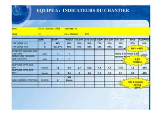 EQUIPE 6 : INDICATEURS DU CHANTIER


DATE                    02 nd , dcember , 2004    TAKT TIME   na

TEAM                    41                        CELL/ PRODUCT          SCE

                        UOM           START       TARGET 1 st DAY 2 nd DAY 3 rd DAY 4 th DAY 5 th DAY     W+30       %CHANGE
TRP LIGNE HV1                  %         43%        65%            38%    36%    73%   32%      35%        67%           56%
TRP LIGNE MV4                  %       30 à 41%     60%            44%    49%    42%   59%      56%        59%           48%
                                                                                                           HV1: +56%
EFFECTIF MAGASIN SCE
130 TOP's                     nbre         3          1                                      moins 2 en moins 3 en
MONTEURS FEEDERS                                                                                                      6,50%
                                                                                             semaine 49 semaine 03
SCE 130 TOP's                 nbre         2          1                                                    -    6,5%
                                                                                                               7500€/m
RUPTURE CPTS SCE
HV1                          heures       1,8        0,5           2,7    0,25   1,6   1,1      1,75       1,2        -33%
RUPTURE CPTS SCE
MV4                          heures       1,4        0,5            2      0,9   1,1   1,5      2,1        0,8        -43%
                                                     500
GAIN /SCRAP ATTRITION        EUROS         0       €/mois                                                  633
                                                                                                         633 E /month
                                                                                                             saving
                                                                                                              :100%
 