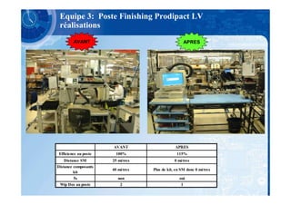 Equipe 3: Poste Finishing Prodipact LV
 réalisations
         AVANT                                        APRES




                       AVANT                   APRES
 Efficience au poste    100%                    115%
    Distance SM        25 mètres              0 mètres
Distance composants
                       40 mètres   Plus de kit, en SM donc 0 mètres
         kit
         5s               non                    oui
 Wip Dos au poste          2                      1
 