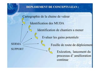 DEPLOIEMENT DE CONCEPTS LEAN :


        Cartographie de la chaine de valeur

             Identification des MUDA

                   Identification de chantiers a mener

                      Evaluer les gains potentiels
SERMA                        Feuille de route de déploiement
SUPPORT
                                 Exécution, lancement du
                                 processus d’ amélioration
                                 continue
 