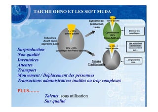 TAICHII OHNO ET LES SEPT MUDA
                                                                          5 – 10%
                                                        Système de     Valeur ajoutée
                                                        production
                                                           Lean
                                  5 – 10%                                                  Eliminer les
                               Valeur ajoutée                         Optimisation         gaspillages
                                                                          100%
              Industries                                             Value-Add/Lean
             Avant toute
            approche Lean                                                                 Les entrprises
                                                                         5 – 10%           Traditionelles
                                 90% – 95%                            Valeur ajoutée      se concentrent
Surproduction,         gaspillage/ Non-Valeur ajoutée                                          sur…

Non qualité
Inventaires,                             Pensée
                                                                                        …et ignorent le
                                                                                             reste
Attentes,                             Traditionnelle

Transport,
Mouvement / Déplacement des personnes
Transactions administratives inutiles ou trop complexes

PLUS…….
              Talents :sous utilisation
              Sur qualité,
 