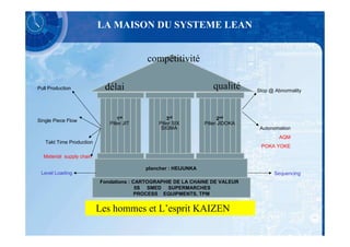 LA MAISON DU SYSTEME LEAN


                                          compétitivité

Pull Production            délai                                   qualité      Stop @ Abnormality




Single Piece Flow                1st              3rd                  2nd
                             Pilier JIT       Pilier SIX        Pilier JIDOKA
                                               SIGMA                             Autonomation
                                                                                         AQM
   Takt Time Production
                                                                                 POKA YOKE

  Material supply chain

                                          plancher : HEIJUNKA
 Level Loading                                                                         Sequencing
                          Fondations : CARTOGRAPHIE DE LA CHAINE DE VALEUR
                                        5S SMED SUPERMARCHES
                                        PROCESS EQUIPMENTS, TPM


                          Les hommes et L’esprit KAIZEN
 