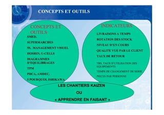 CONCEPTS ET OUTILS


 CONCEPTS ET                          INDICATEURS
 OUTILS                             LIVRAISONS A TEMPS
SMED,
                                    ROTATION DES STOCK
SUPERMARCHES
                                    NIVEAU D’EN COURS
5S, MANAGEMENT VISUEL
                                    QUALITE VUE PAR LE CLIENT
HOSHIN, U-CELLS
                                    TAUX DE RETOUR
DIAGRAMMES
D’EQUILIBRAGES                      TRS, TAUX D’UTILISATION DES
                                    EQUIPEMENTS
TPM
                                    TEMPS DE CHANGEMENT DE SERIE
PDCA, AMDEC,
                                    PIECES PAR PERSONNE
5 POURQUOI, ISHIKAWA

                   LES CHANTIERS KAIZEN
                           OU
                  « APPRENDRE EN FAISANT »
 