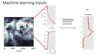 Training Approach 1
1. Use finite differences to compute residual tendencies
2. Train neural network:
q, s, SHF, LHF, TOA ...