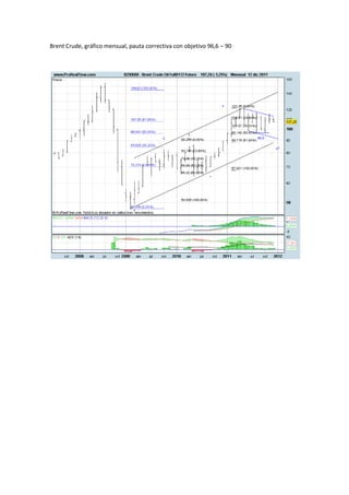 Brent Crude, gráfico mensual, pauta correctiva con objetivo 96,6 – 90
 