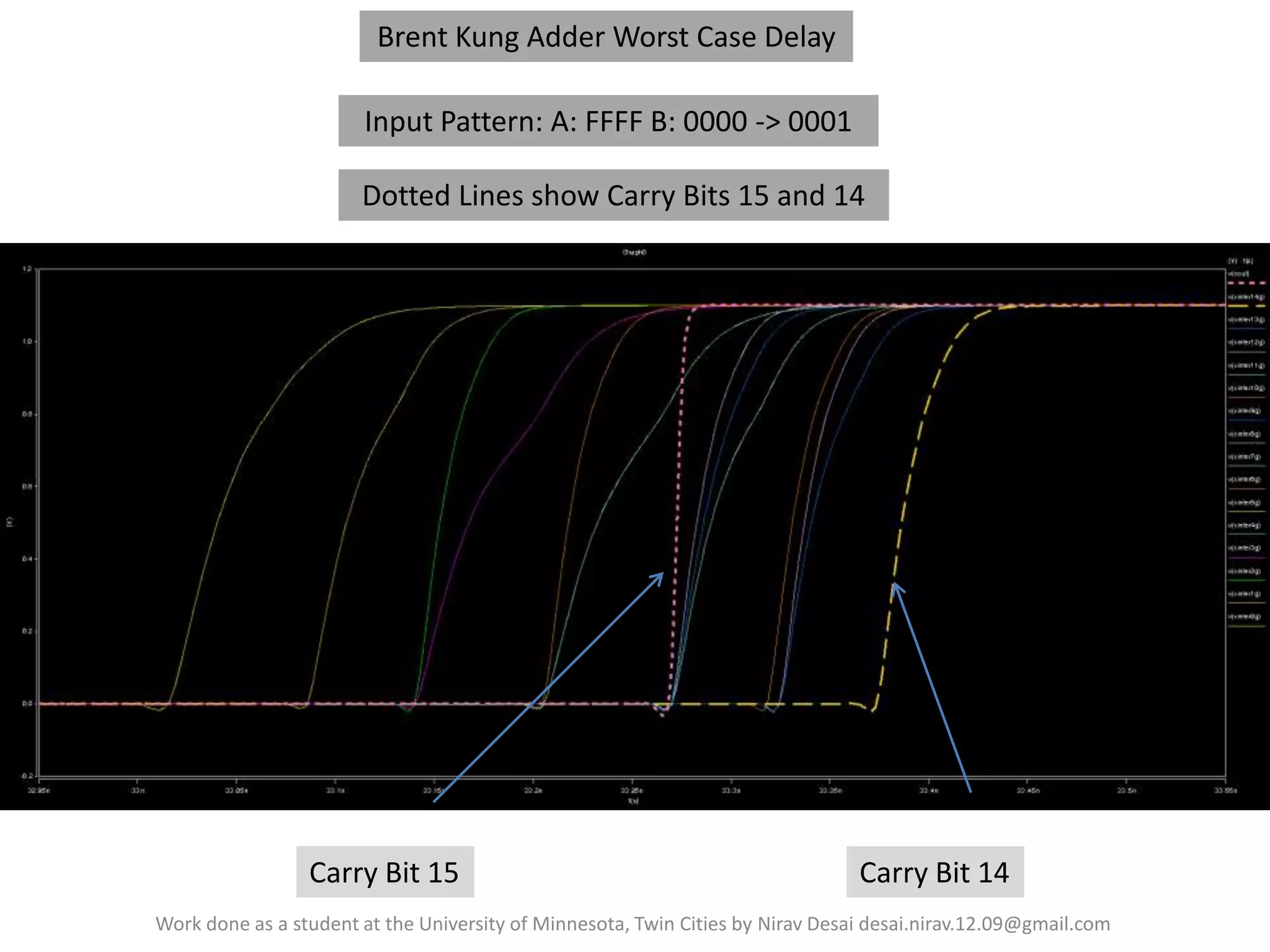 Brent Kung Adder Worst Case Delay
Input Pattern: A: FFFF B: 0000 -> 0001
Dotted Lines show Carry Bits 15 and 14

Carry Bit 15

Carry Bit 14

Work done as a student at the University of Minnesota, Twin Cities by Nirav Desai desai.nirav.12.09@gmail.com

 