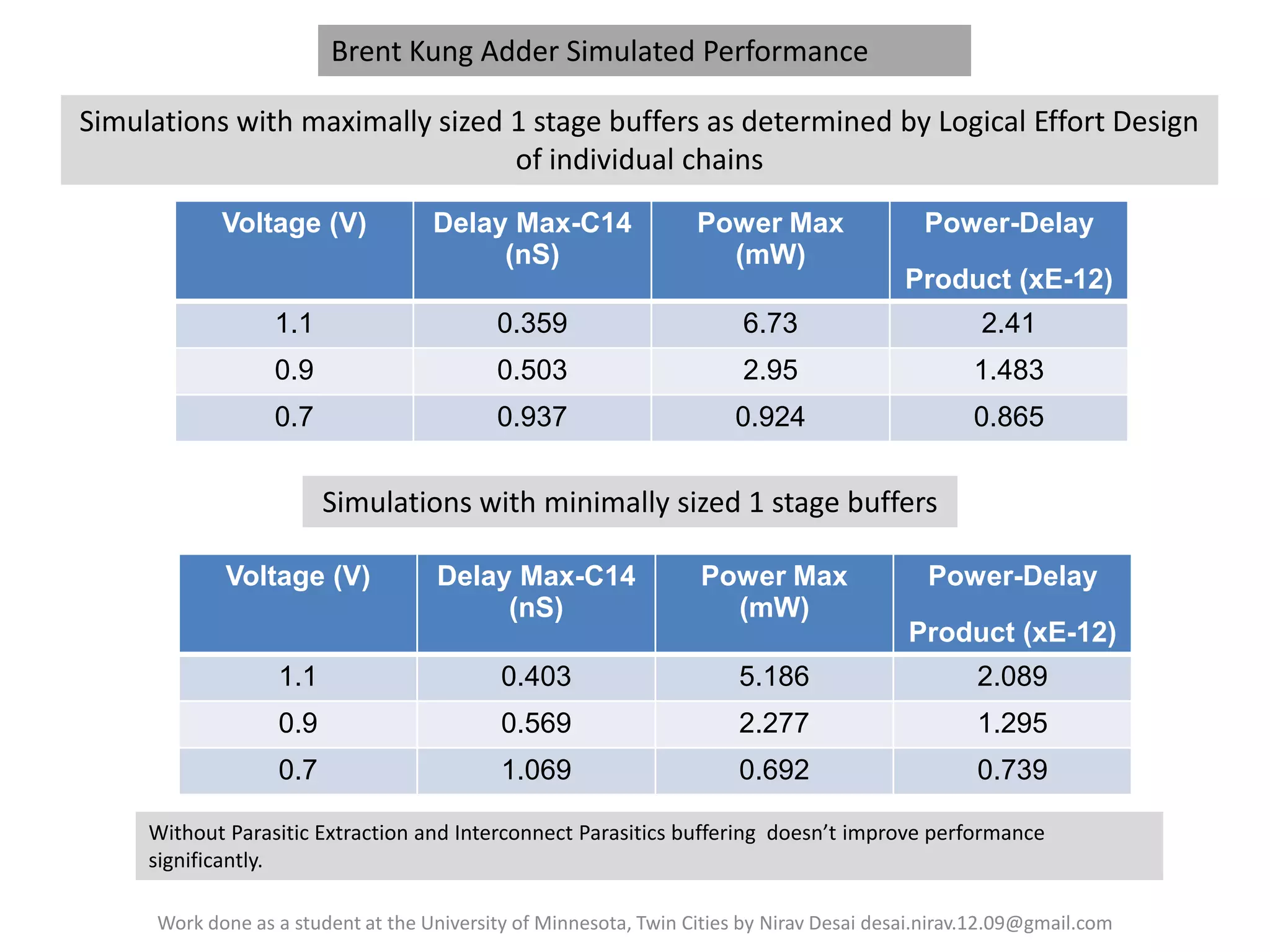 Brent Kung Adder Simulated Performance
Simulations with maximally sized 1 stage buffers as determined by Logical Effort Design
of individual chains
Voltage (V)

Delay Max-C14
(nS)

Power Max
(mW)

Power-Delay

1.1

0.359

6.73

2.41

0.9

0.503

2.95

1.483

0.7

0.937

0.924

0.865

Product (xE-12)

Simulations with minimally sized 1 stage buffers
Voltage (V)

Delay Max-C14
(nS)

Power Max
(mW)

Power-Delay

1.1

0.403

5.186

2.089

0.9

0.569

2.277

1.295

0.7

1.069

0.692

0.739

Product (xE-12)

Without Parasitic Extraction and Interconnect Parasitics buffering doesn’t improve performance
significantly.
Work done as a student at the University of Minnesota, Twin Cities by Nirav Desai desai.nirav.12.09@gmail.com

 