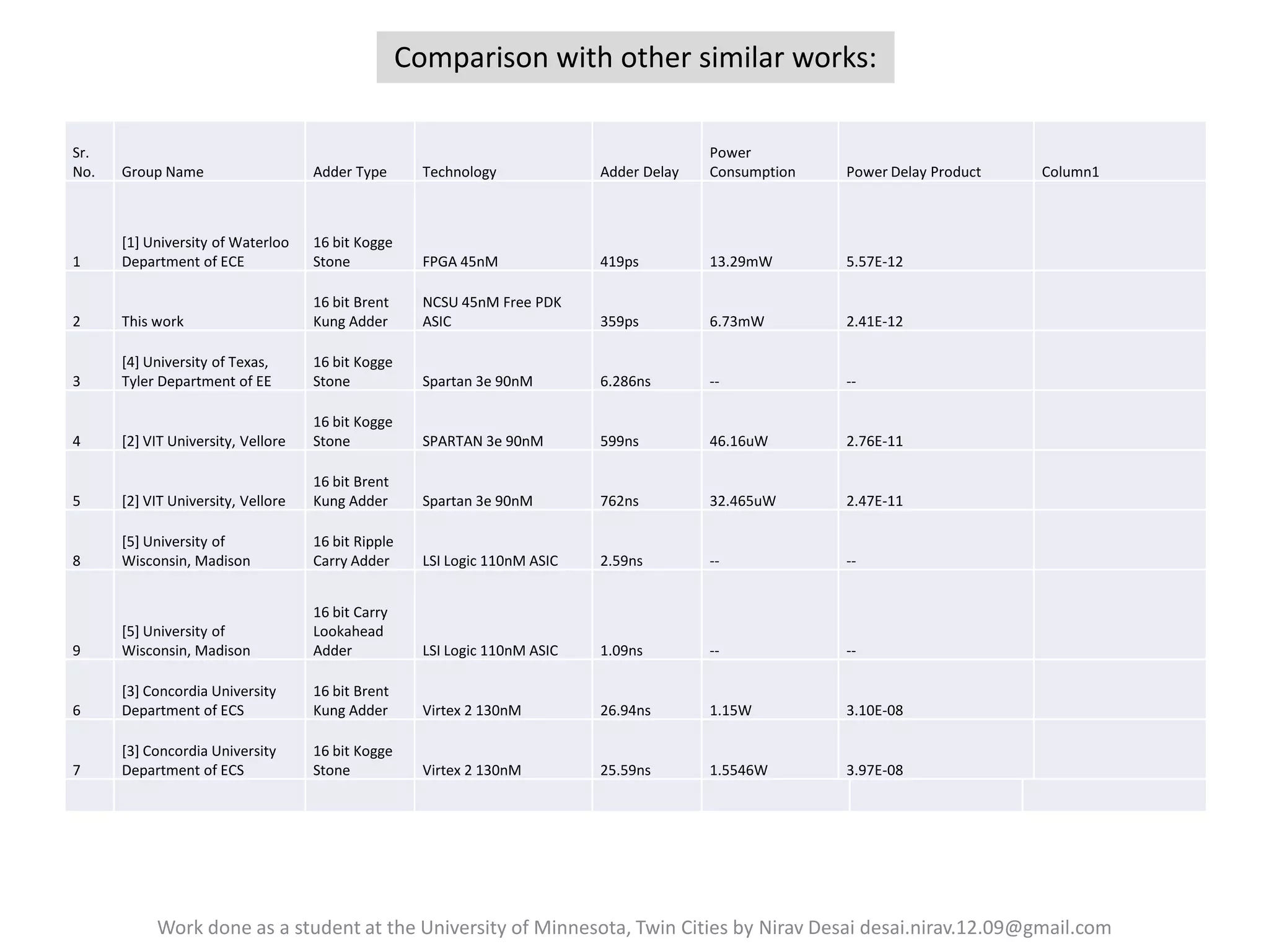 Comparison with other similar works:
Sr.
No.

Group Name

Adder Type

Technology

Adder Delay

Power
Consumption

Power Delay Product

1

[1] University of Waterloo
Department of ECE

16 bit Kogge
Stone

FPGA 45nM

419ps

13.29mW

5.57E-12

2

This work

16 bit Brent
Kung Adder

NCSU 45nM Free PDK
ASIC

359ps

6.73mW

2.41E-12

3

[4] University of Texas,
Tyler Department of EE

16 bit Kogge
Stone

Spartan 3e 90nM

6.286ns

--

--

4

[2] VIT University, Vellore

16 bit Kogge
Stone

SPARTAN 3e 90nM

599ns

46.16uW

2.76E-11

5

[2] VIT University, Vellore

16 bit Brent
Kung Adder

Spartan 3e 90nM

762ns

32.465uW

2.47E-11

8

[5] University of
Wisconsin, Madison

16 bit Ripple
Carry Adder

LSI Logic 110nM ASIC

2.59ns

--

--

9

[5] University of
Wisconsin, Madison

16 bit Carry
Lookahead
Adder

LSI Logic 110nM ASIC

1.09ns

--

--

6

[3] Concordia University
Department of ECS

16 bit Brent
Kung Adder

Virtex 2 130nM

26.94ns

1.15W

3.10E-08

7

[3] Concordia University
Department of ECS

16 bit Kogge
Stone

Virtex 2 130nM

25.59ns

1.5546W

3.97E-08

Column1

Work done as a student at the University of Minnesota, Twin Cities by Nirav Desai desai.nirav.12.09@gmail.com

 