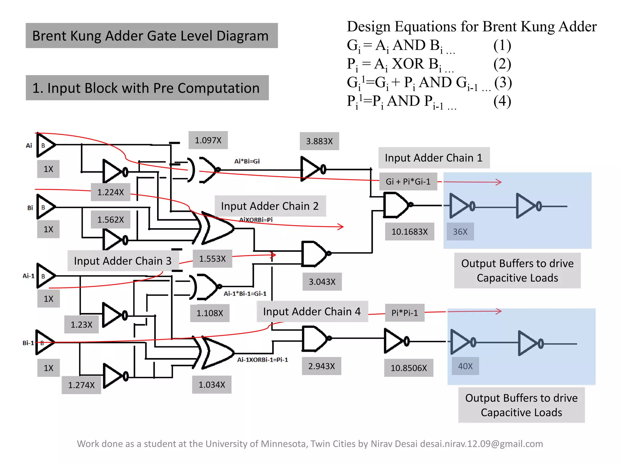 Design Equations for Brent Kung Adder
Gi = Ai AND Bi …
(1)
Pi = Ai XOR Bi …
(2)
Gi1=Gi + Pi AND Gi-1 … (3)
Pi1=Pi AND Pi-1 …
(4)

Brent Kung Adder Gate Level Diagram
1. Input Block with Pre Computation

1.097X

3.883X

Input Adder Chain 1
1X
Gi + Pi*Gi-1
1.224X

Input Adder Chain 2
1.562X
1X

10.1683X

Input Adder Chain 3

1.553X

36X

Output Buffers to drive
Capacitive Loads

3.043X
1X
1.108X

Input Adder Chain 4

Pi*Pi-1

1.23X

2.943X

1X
1.274X

10.8506X

40X

1.034X

Output Buffers to drive
Capacitive Loads
Work done as a student at the University of Minnesota, Twin Cities by Nirav Desai desai.nirav.12.09@gmail.com

 