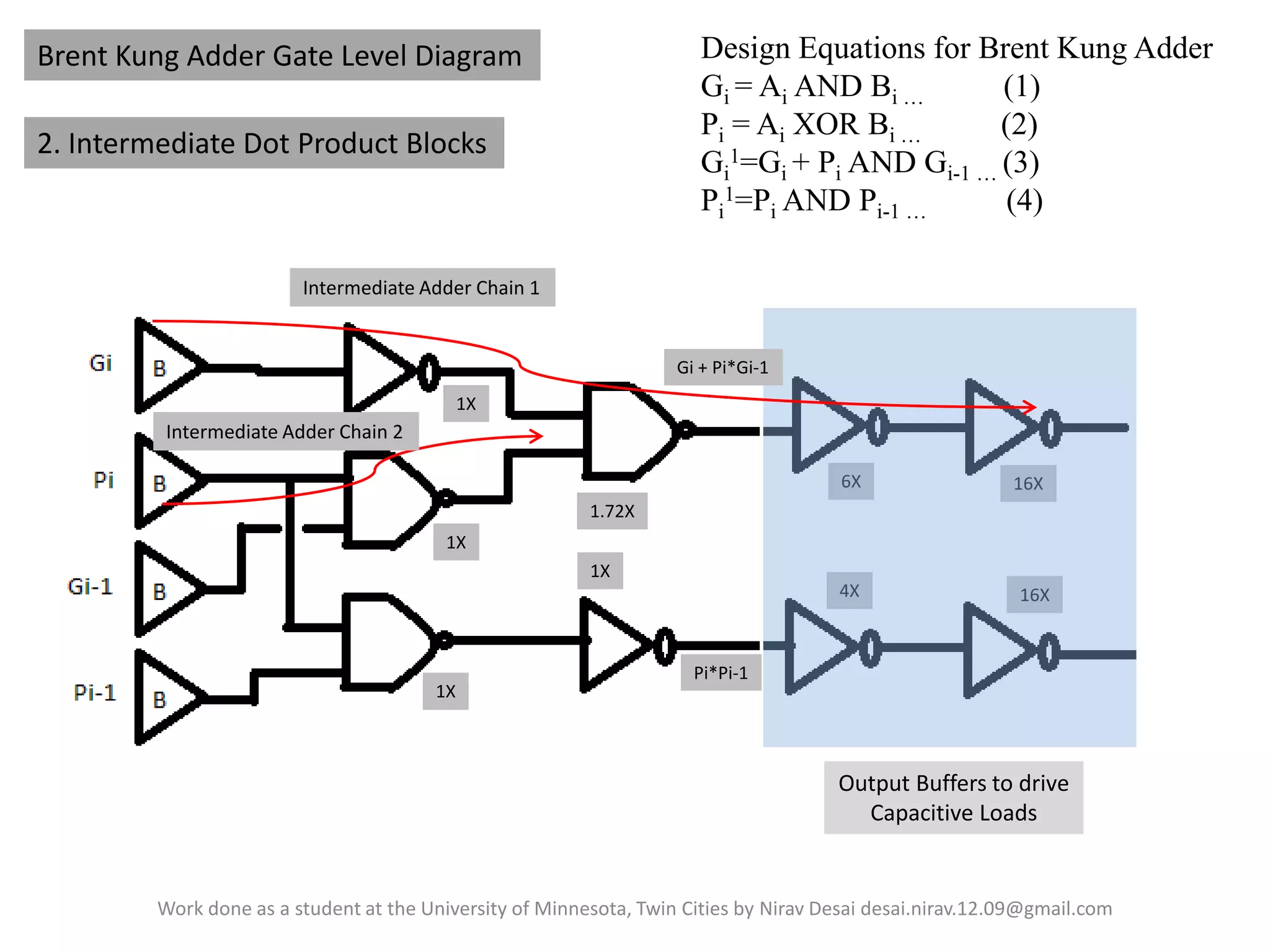 Design Equations for Brent Kung Adder
Gi = Ai AND Bi …
(1)
Pi = Ai XOR Bi …
(2)
Gi1=Gi + Pi AND Gi-1 … (3)
Pi1=Pi AND Pi-1 …
(4)

Brent Kung Adder Gate Level Diagram
2. Intermediate Dot Product Blocks

Intermediate Adder Chain 1

Gi + Pi*Gi-1
1X

Intermediate Adder Chain 2
6X

16X

1.72X
1X
1X
4X

1X

16X

Pi*Pi-1

Output Buffers to drive
Capacitive Loads

Work done as a student at the University of Minnesota, Twin Cities by Nirav Desai desai.nirav.12.09@gmail.com

 