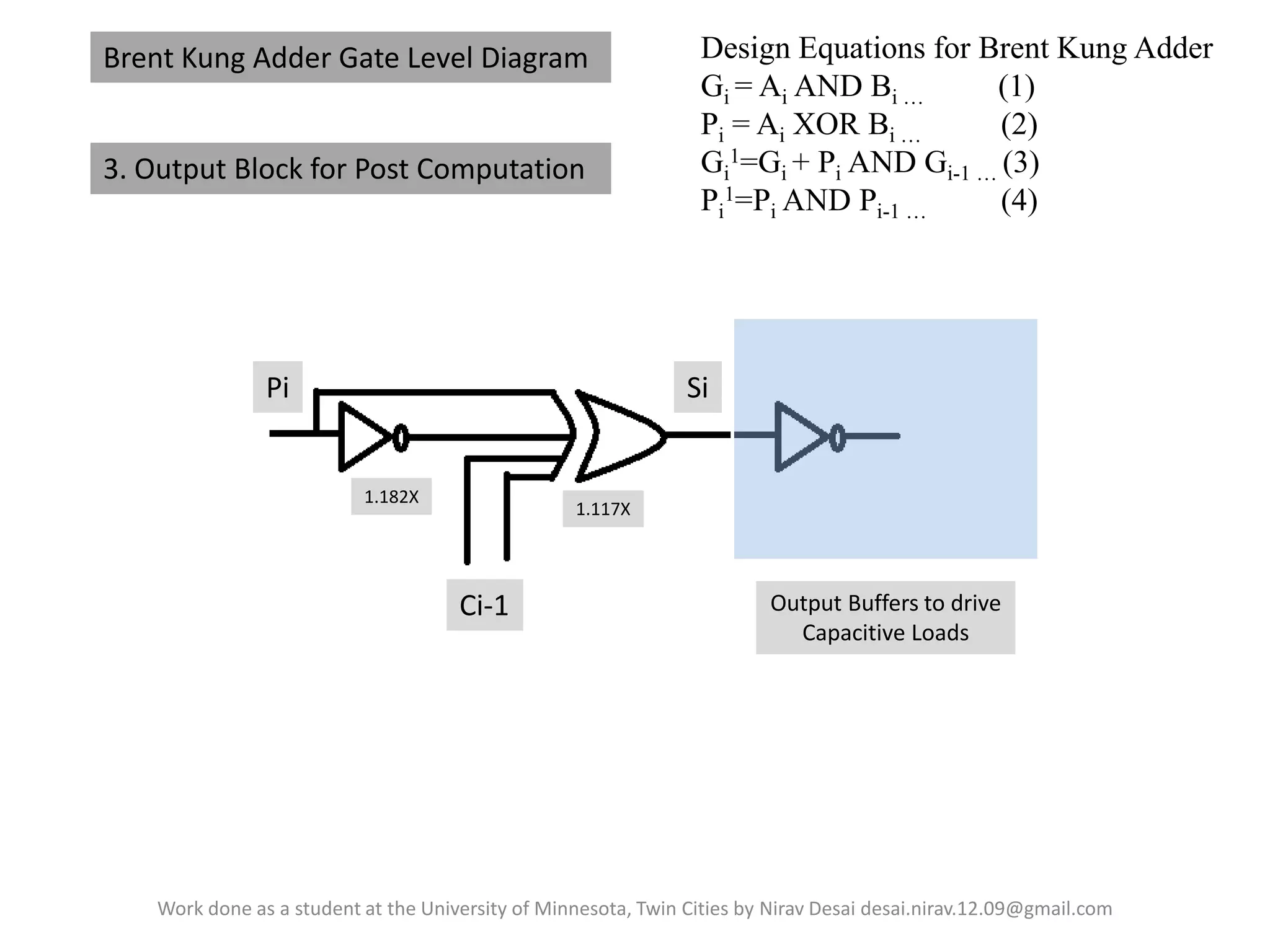Brent Kung Adder Gate Level Diagram
3. Output Block for Post Computation

Pi

Design Equations for Brent Kung Adder
Gi = Ai AND Bi …
(1)
Pi = Ai XOR Bi …
(2)
Gi1=Gi + Pi AND Gi-1 … (3)
Pi1=Pi AND Pi-1 …
(4)

Si

1.182X

1.117X

Ci-1

Output Buffers to drive
Capacitive Loads

Work done as a student at the University of Minnesota, Twin Cities by Nirav Desai desai.nirav.12.09@gmail.com

 