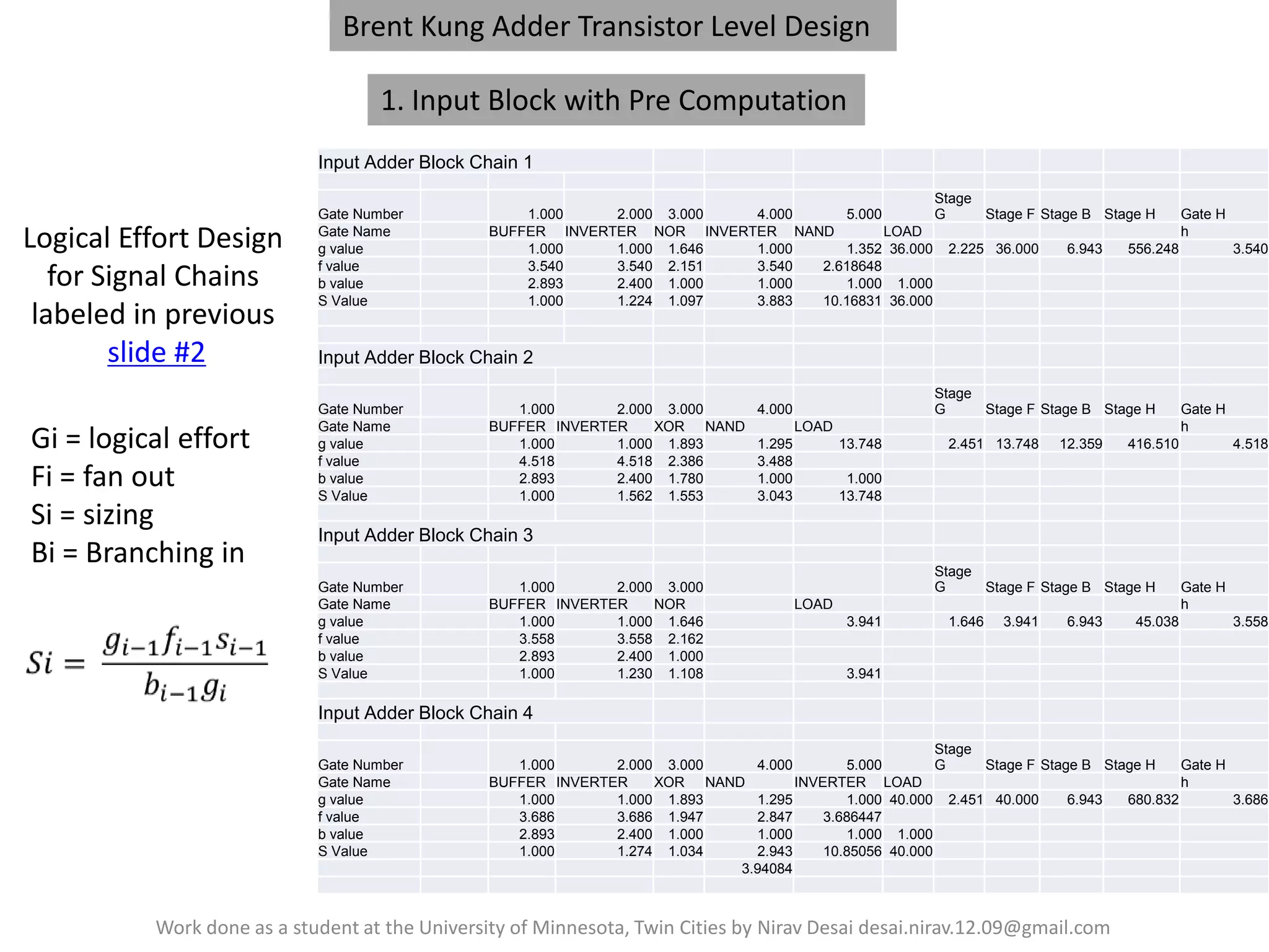 Brent Kung Adder Transistor Level Design

1. Input Block with Pre Computation
Input Adder Block Chain 1

Logical Effort Design
for Signal Chains
labeled in previous
slide #2
Gi = logical effort
Fi = fan out
Si = sizing
Bi = Branching in

Gate Number
Gate Name
g value
f value
b value
S Value

Stage
G
1.000
2.000 3.000
4.000
5.000
Stage F Stage B Stage H
Gate H
BUFFER INVERTER NOR INVERTER NAND
LOAD
h
1.000
1.000 1.646
1.000
1.352 36.000 2.225 36.000
6.943
556.248
3.540
3.540
3.540 2.151
3.540
2.618648
2.893
2.400 1.000
1.000
1.000 1.000
1.000
1.224 1.097
3.883
10.16831 36.000

Input Adder Block Chain 2
Gate Number
Gate Name
g value
f value
b value
S Value

1.000
2.000 3.000
BUFFER INVERTER
XOR NAND
1.000
1.000 1.893
4.518
4.518 2.386
2.893
2.400 1.780
1.000
1.562 1.553

Stage
G
Stage F Stage B Stage H

4.000
LOAD
1.295
3.488
1.000
3.043

13.748

2.451 13.748

12.359

Gate H
h

416.510

4.518

1.000
13.748

Input Adder Block Chain 3
Gate Number
Gate Name
g value
f value
b value
S Value

1.000
2.000 3.000
BUFFER INVERTER
NOR
1.000
1.000 1.646
3.558
3.558 2.162
2.893
2.400 1.000
1.000
1.230 1.108

Stage
G
Stage F Stage B Stage H
LOAD
3.941

1.646

3.941

6.943

45.038

Gate H
h
3.558

3.941

Input Adder Block Chain 4
Gate Number
Gate Name
g value
f value
b value
S Value

Stage
G
1.000
2.000 3.000
4.000
5.000
Stage F Stage B Stage H
Gate H
BUFFER INVERTER
XOR NAND
INVERTER LOAD
h
1.000
1.000 1.893
1.295
1.000 40.000 2.451 40.000
6.943
680.832
3.686
3.686
3.686 1.947
2.847
3.686447
2.893
2.400 1.000
1.000
1.000 1.000
1.000
1.274 1.034
2.943
10.85056 40.000
3.94084

Work done as a student at the University of Minnesota, Twin Cities by Nirav Desai desai.nirav.12.09@gmail.com

 