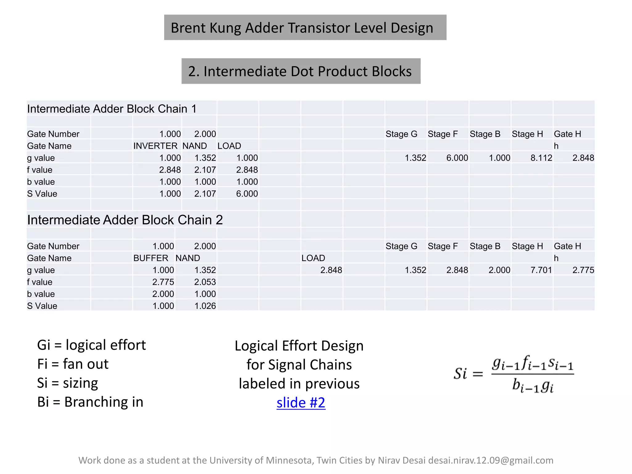Brent Kung Adder Transistor Level Design
2. Intermediate Dot Product Blocks
Intermediate Adder Block Chain 1
Gate Number
Gate Name
g value
f value
b value
S Value

1.000
2.000
INVERTER NAND LOAD
1.000
1.352
1.000
2.848
2.107
2.848
1.000
1.000
1.000
1.000
2.107
6.000

Stage G
1.352

Stage F
6.000

Stage B
1.000

Stage H

Gate H
h
8.112
2.848

Intermediate Adder Block Chain 2
Gate Number
Gate Name
g value
f value
b value
S Value

1.000
2.000
BUFFER NAND
1.000
1.352
2.775
2.053
2.000
1.000
1.000
1.026

Gi = logical effort
Fi = fan out
Si = sizing
Bi = Branching in

Stage G
LOAD
2.848

1.352

Stage F
2.848

Stage B
2.000

Stage H

Gate H
h
7.701
2.775

Logical Effort Design
for Signal Chains
labeled in previous
slide #2

Work done as a student at the University of Minnesota, Twin Cities by Nirav Desai desai.nirav.12.09@gmail.com

 