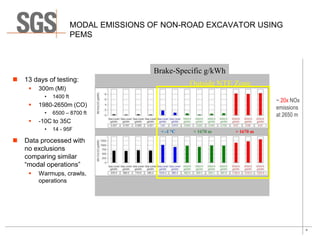 9
MODAL EMISSIONS OF NON-ROAD EXCAVATOR USING
PEMS
Brake-Specific g/kWh
< -1 °C > 1670 m > 1670 m
 13 days of testing:
 ...