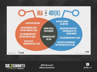  Designed for Reddit
 Uses Self Post format
 Peaks User Interest with Title
 Suggest Social Sharing
#SEJSummit
#Search...