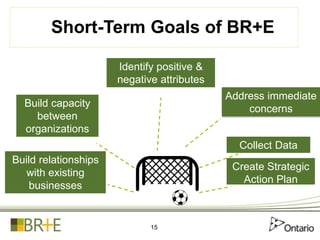 Address immediate
concerns
Short-Term Goals of BR+E
Build relationships
with existing
businesses
Build capacity
between
or...