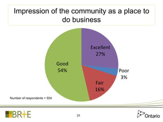 Impression of the community as a place to
do business
31
Poor
3%
Fair
16%
Good
54%
Excellent
27%
Number of respondents = 5...