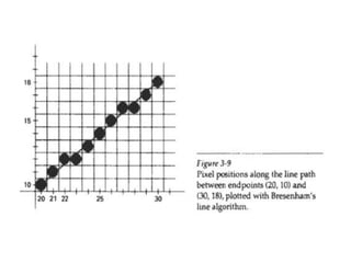 Bresenham line-drawing-algorithm By S L Sonawane.pdf | Computing ...