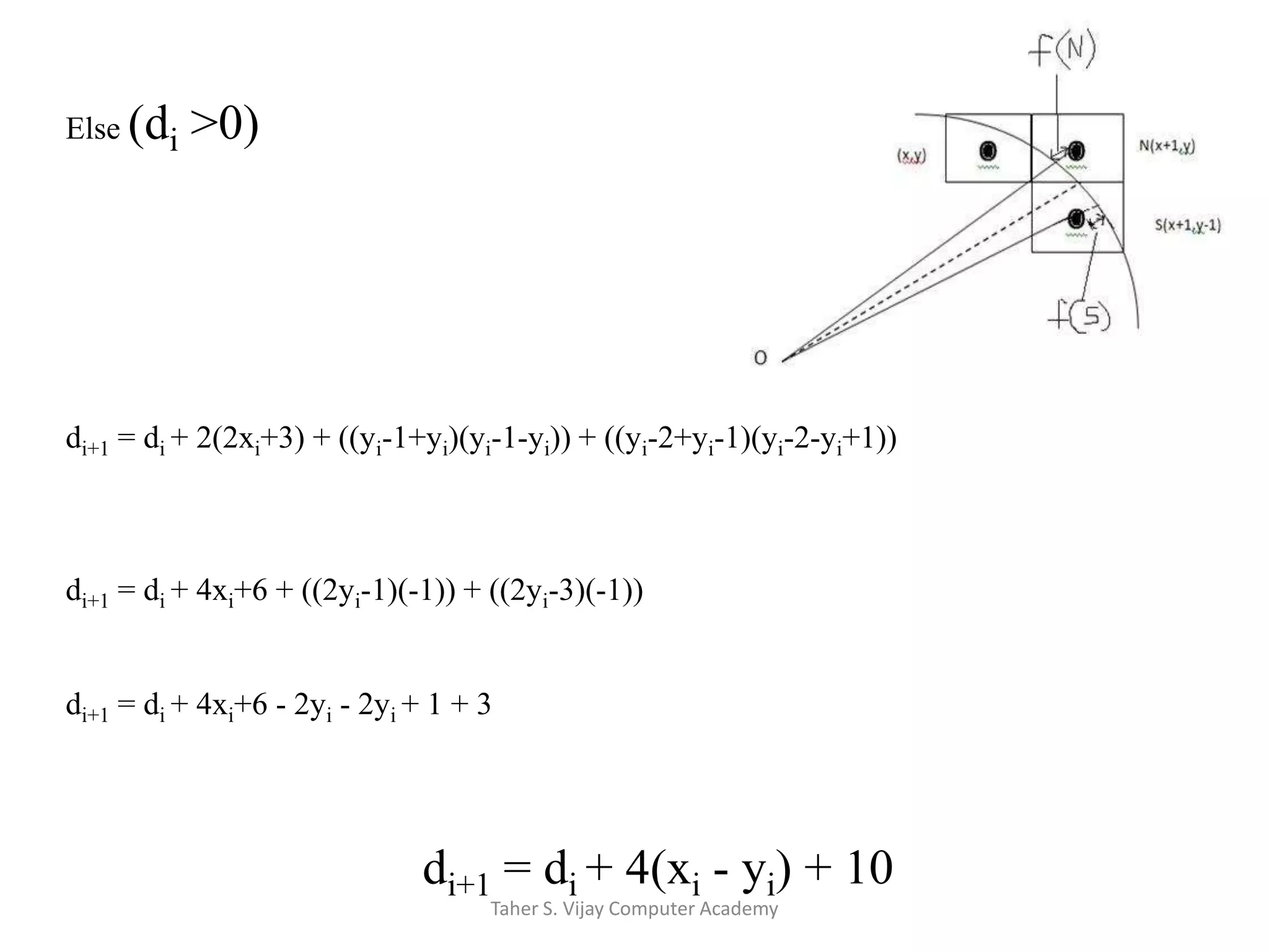 Else (di >0) di+1 = di + 2(2xi+3) + ((yi-1+yi)(yi-1-yi)) + ((yi-2+yi-1)(yi-2-yi+1))di+1 = di + 4xi+6 + ((2yi-1)(-1)) + ((2yi-3)(-1))di+1 = di + 4xi+6 - 2yi - 2yi + 1 + 3di+1 = di + 4(xi - yi) + 10Taher S. Vijay Computer Academy