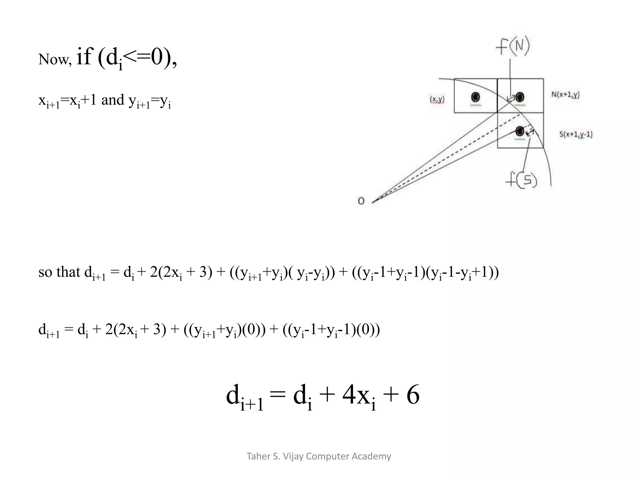 Now, if (di<=0),xi+1=xi+1 and yi+1=yiso that di+1 = di + 2(2xi + 3) + ((yi+1+yi)( yi-yi)) + ((yi-1+yi-1)(yi-1-yi+1))di+1 = di + 2(2xi + 3) + ((yi+1+yi)(0)) + ((yi-1+yi-1)(0))di+1 = di + 4xi + 6Taher S. Vijay Computer Academy