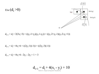 Else (di >0) di+1 = di + 2(2xi+3) + ((yi-1+yi)(yi-1-yi)) + ((yi-2+yi-1)(yi-2-yi+1))di+1 = di + 4xi+6 + ((2yi-1)(-1)) + ((2yi-3)(-1))di+1 = di + 4xi+6 - 2yi - 2yi + 1 + 3di+1 = di + 4(xi - yi) + 10Taher S. Vijay Computer Academy
